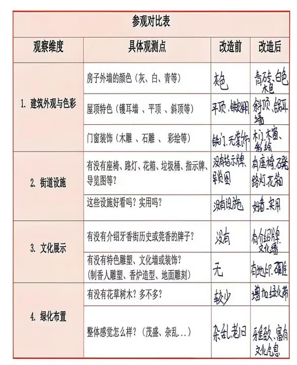 成果展示：参观对比表